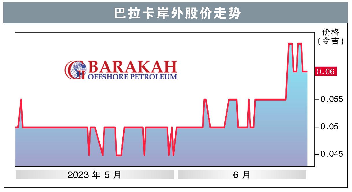 巴拉卡岸外股价走势