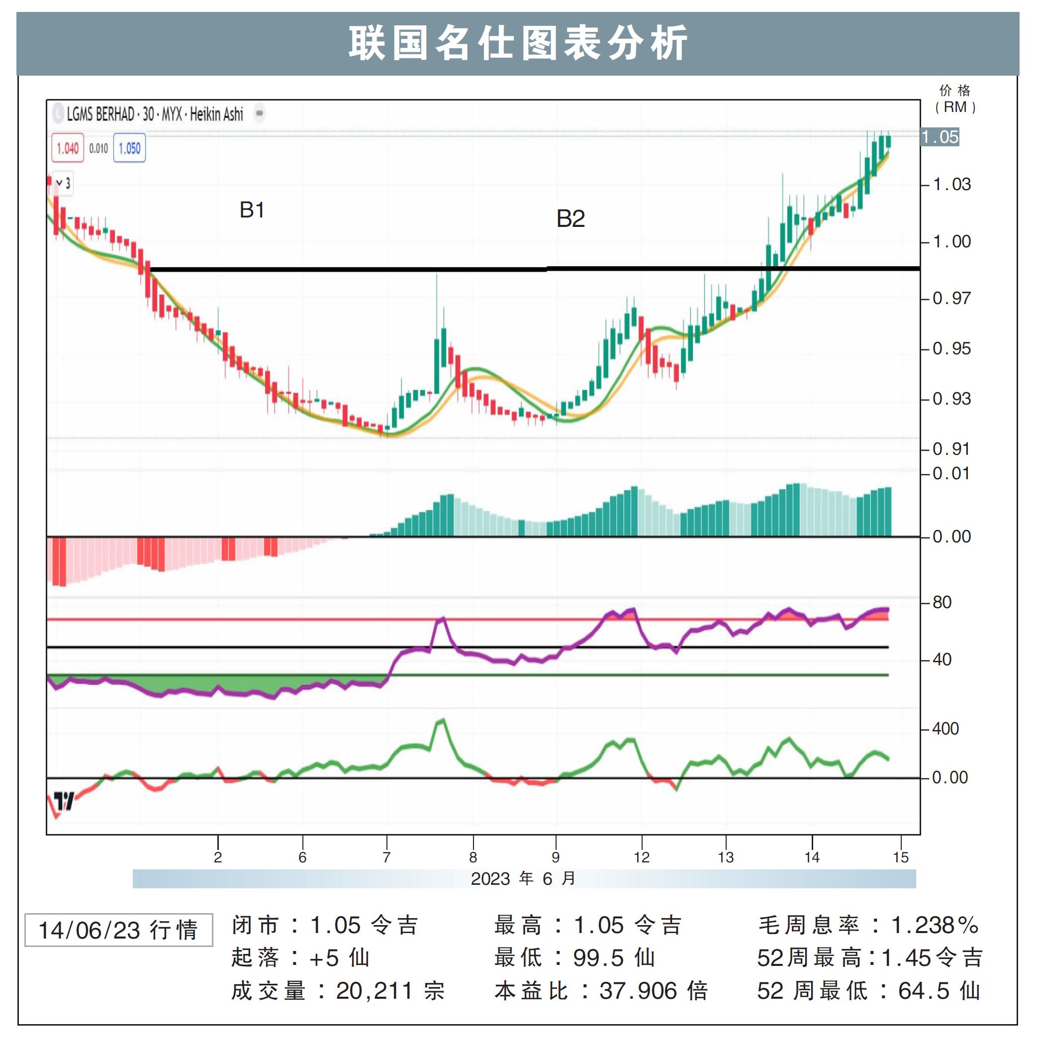 联国名仕试叩RM1.15/敏源