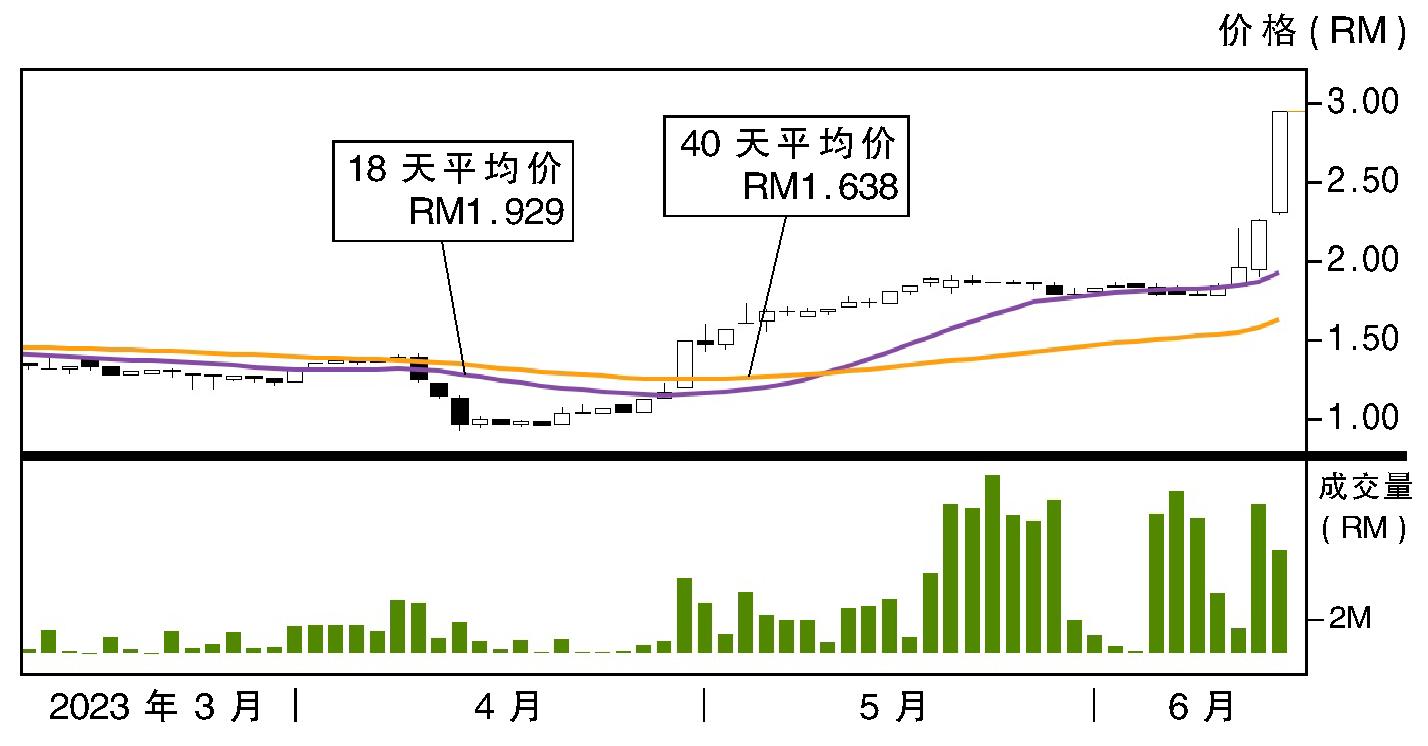 上升股:APB资源 阻力RM3.59
