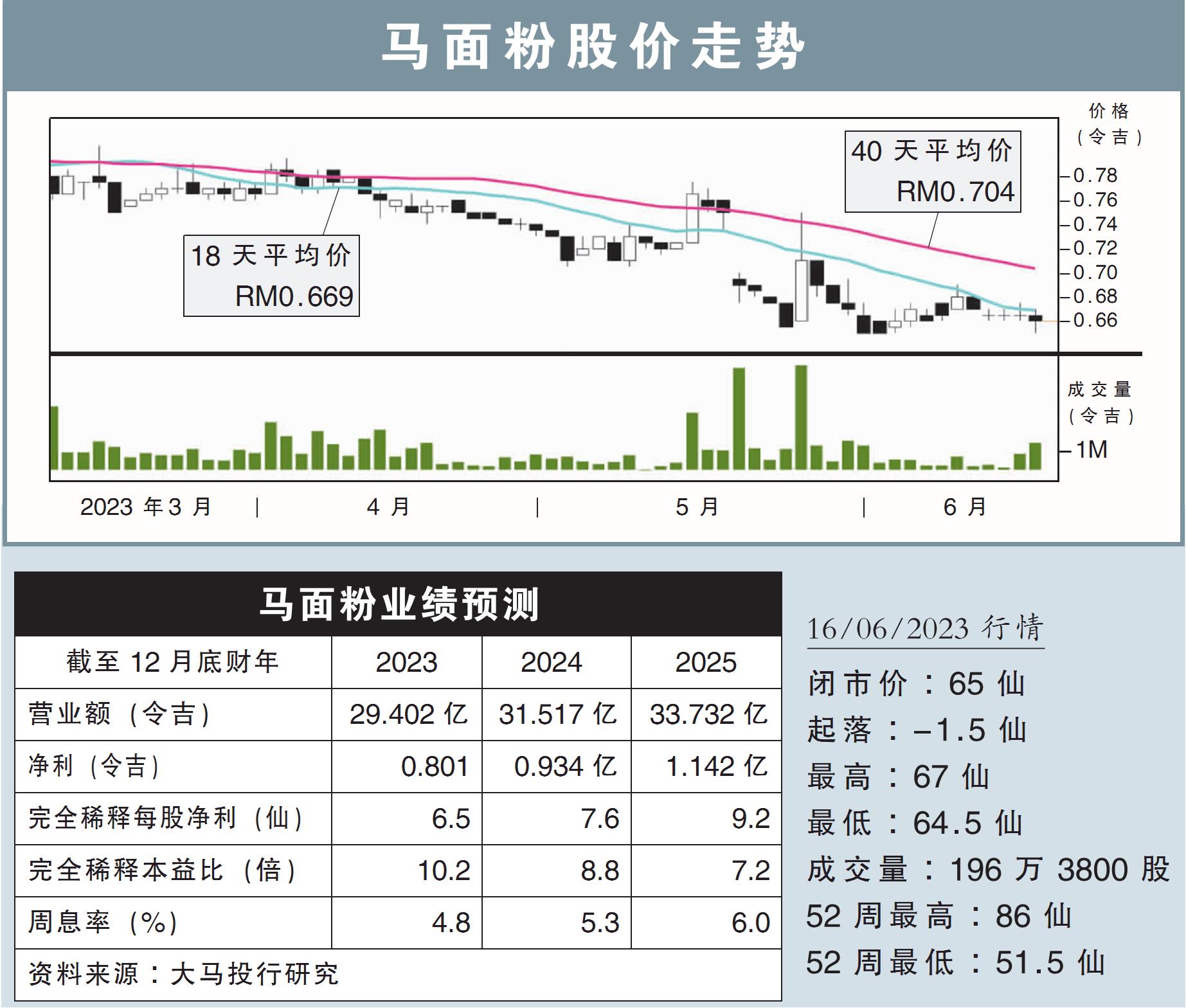 马面粉股价走势
