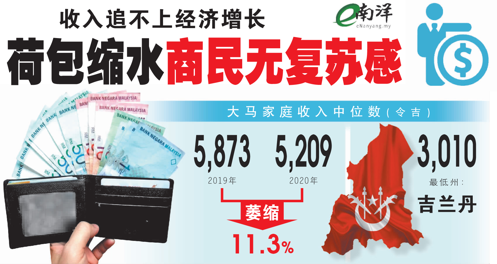 【独家】收入追不上经济增长 荷包缩水商民无复苏感