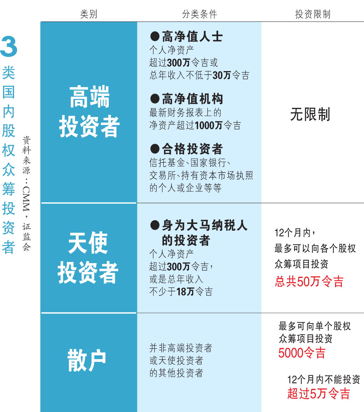【独家】巨大潜能等3类投资者 股权众筹市值120亿