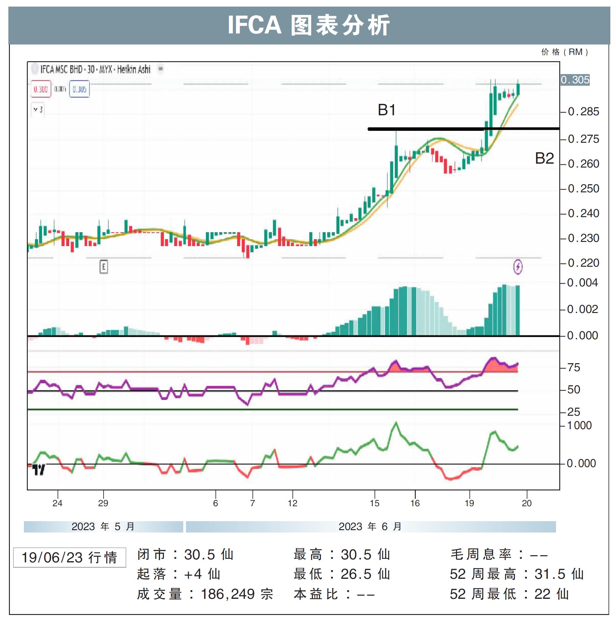 IFCA图表分析19/06/23
