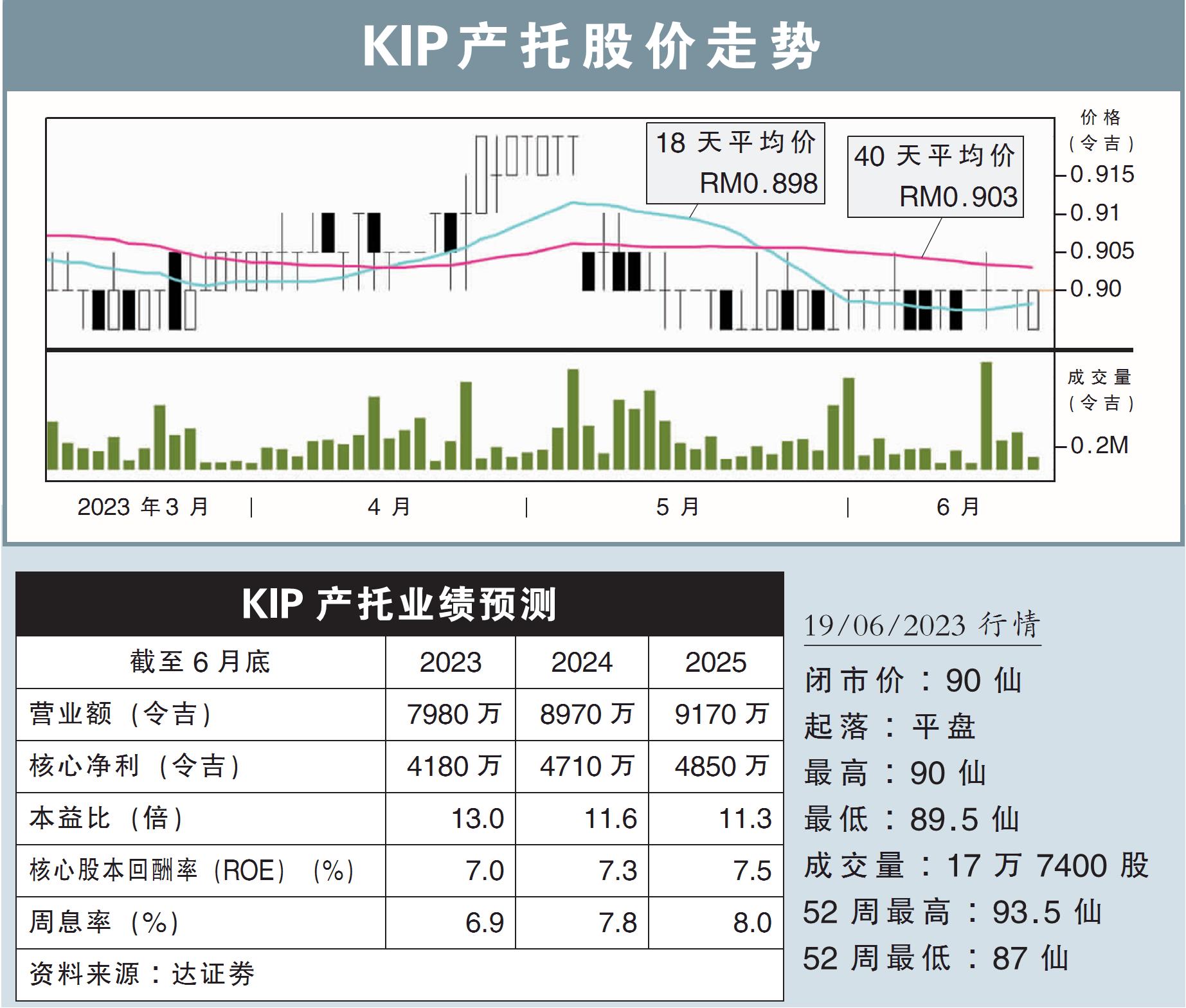 KIP产托股价走势