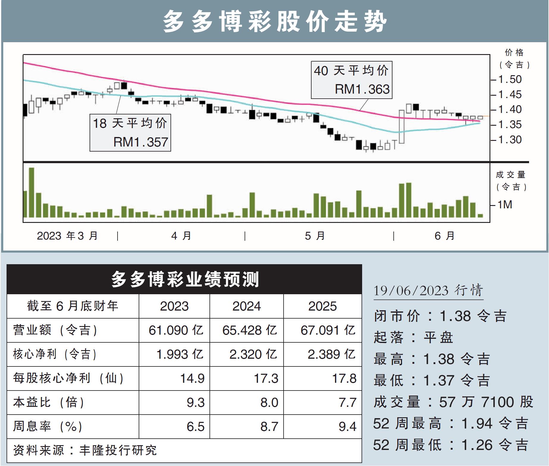 多多博彩股价走势