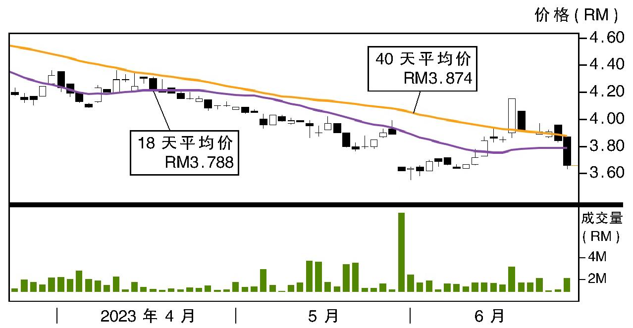 帝与鸿股价走势26/06/23