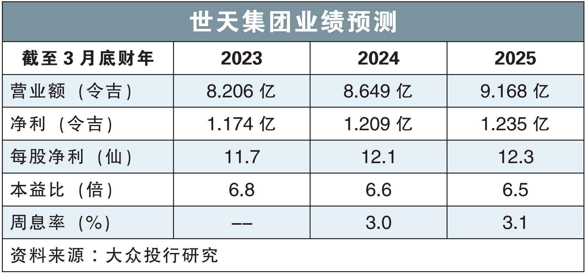 世天集团业绩预测