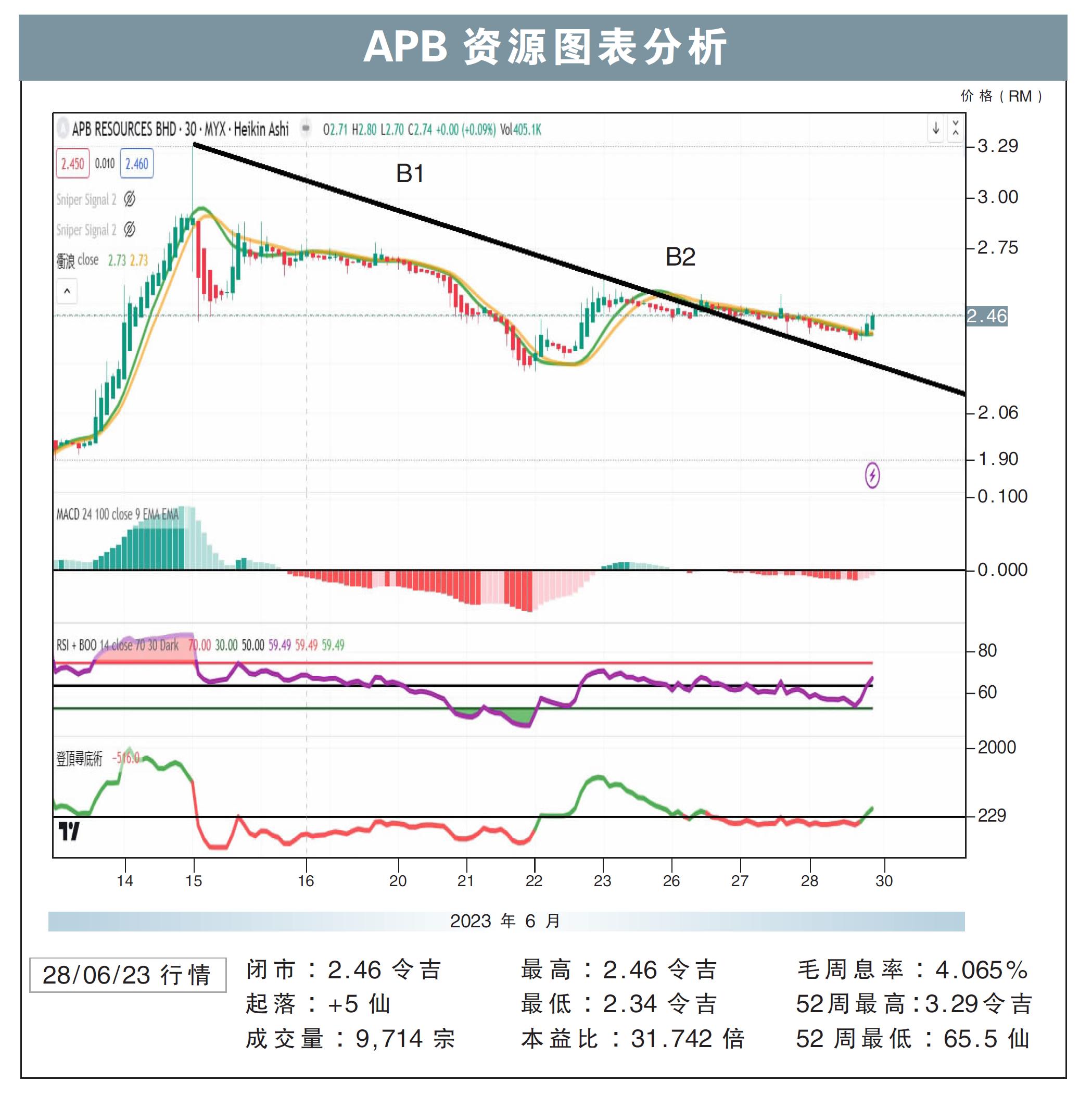 APB资源上挑RM2.58/敏源