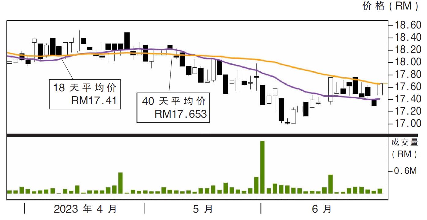 上升股:丰隆金融集团 阻力RM18.02