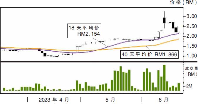 上升股:APB资源 阻力RM2.83