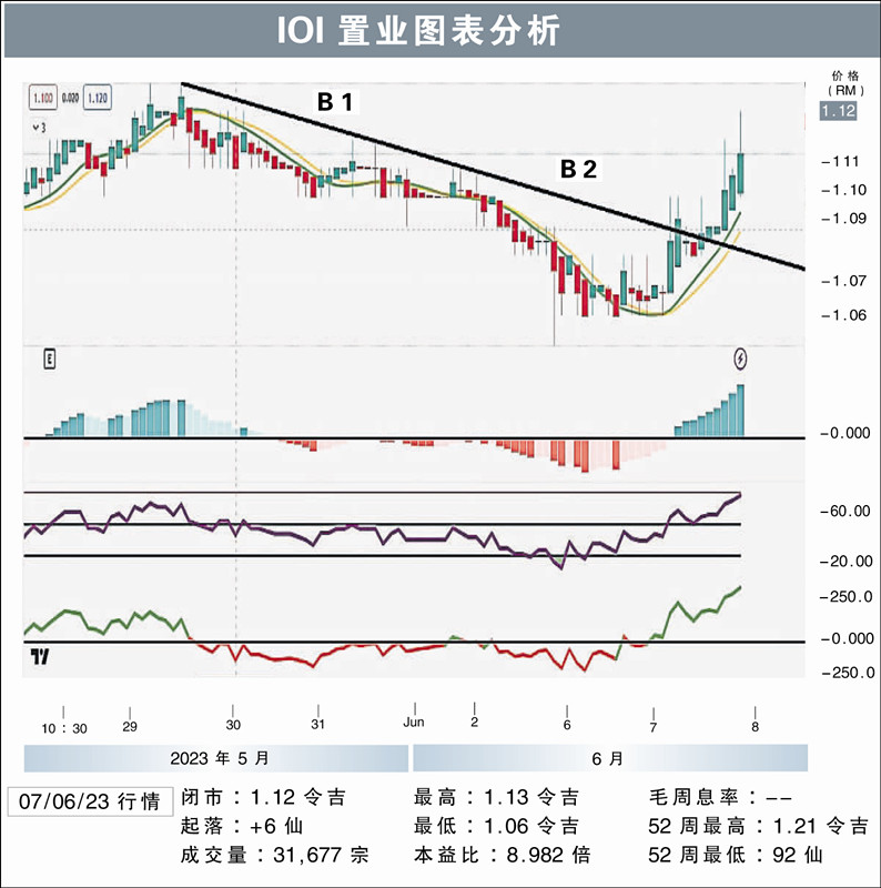 IOI置业挑战RM1.22/敏源