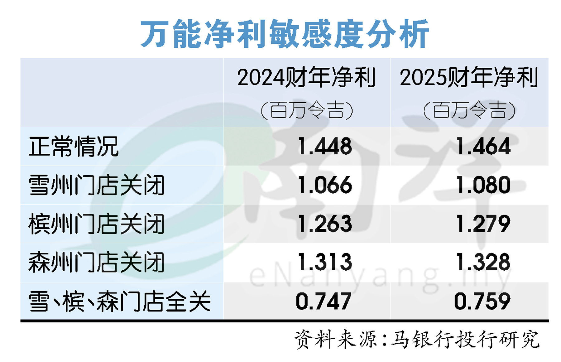 万能净利敏感度分析