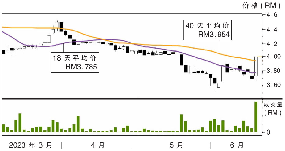 热门股:齐力科技上挑RM4.32