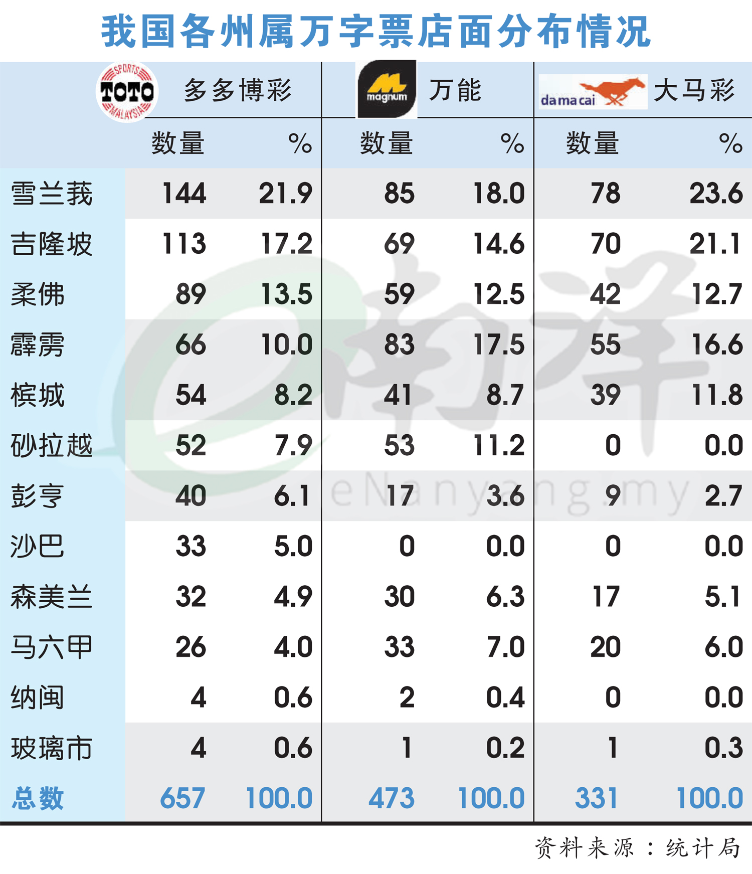 我国各州属万字票店面分布情况