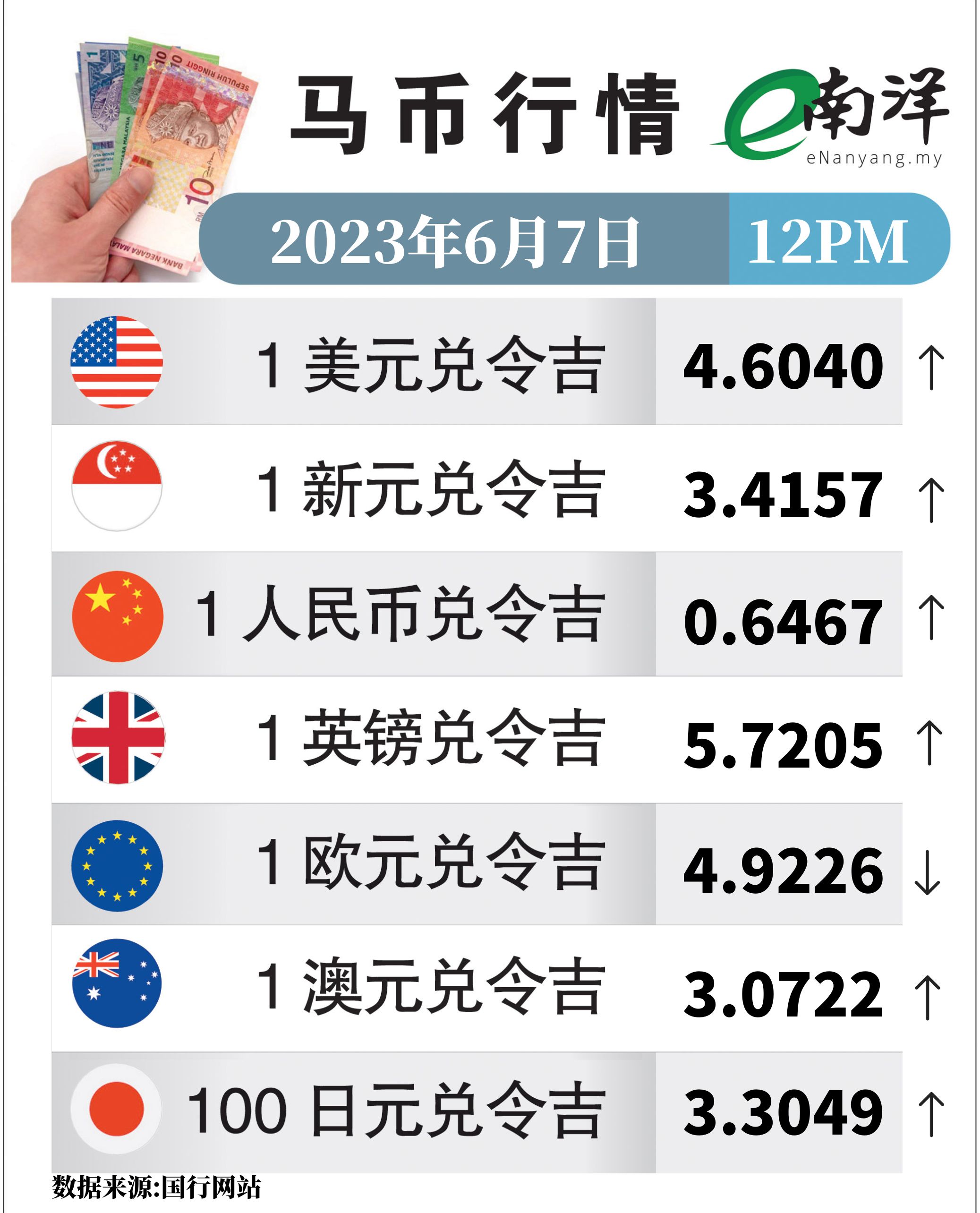 馬幣行情（07/06/2023）