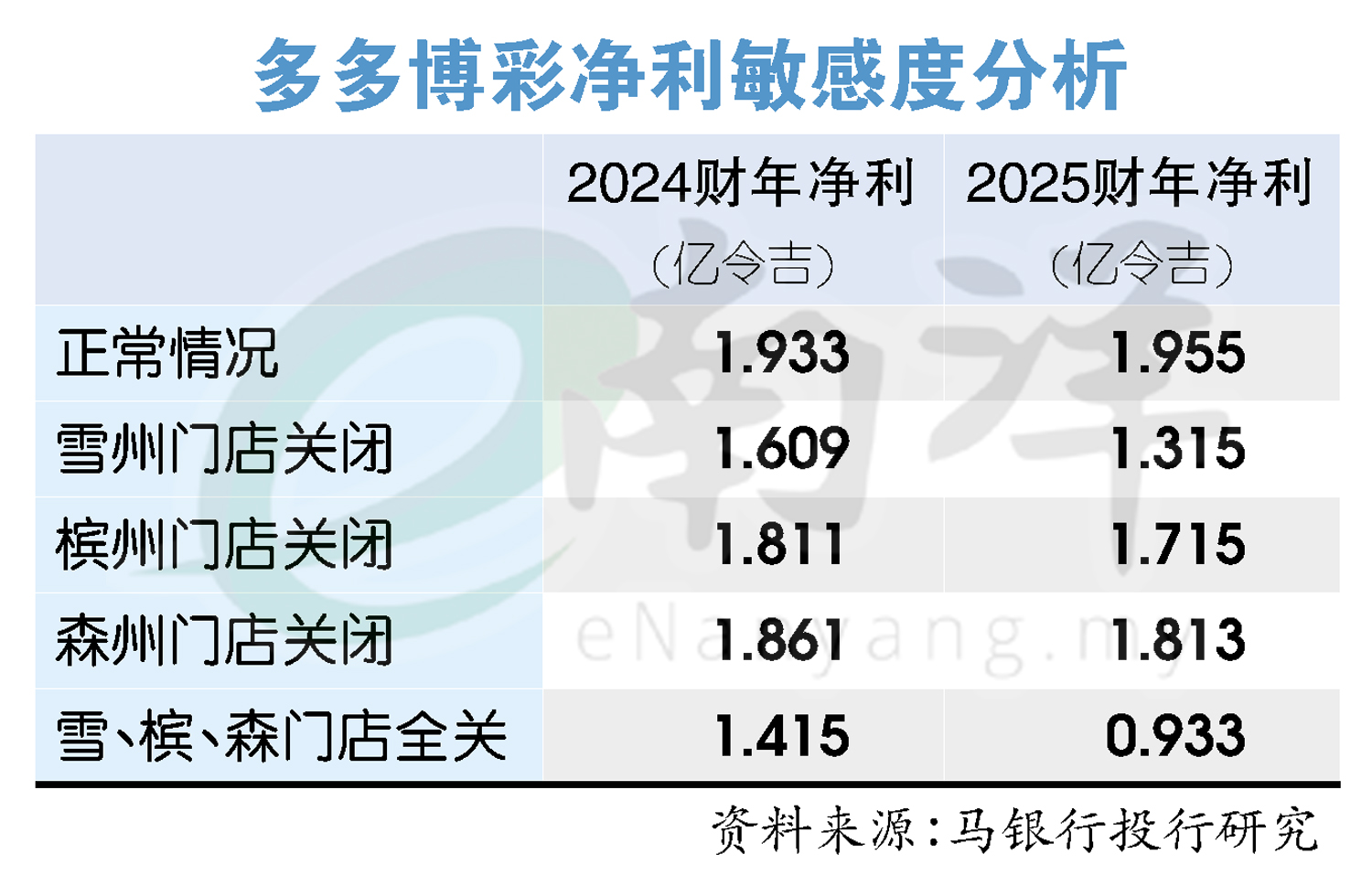 多多博彩净利敏感度分析