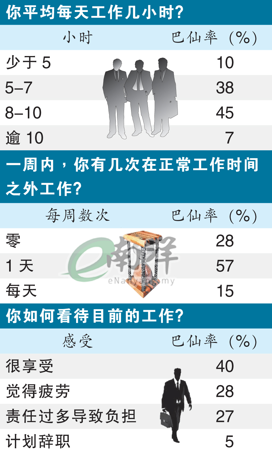 逾半受访者每天超时工作