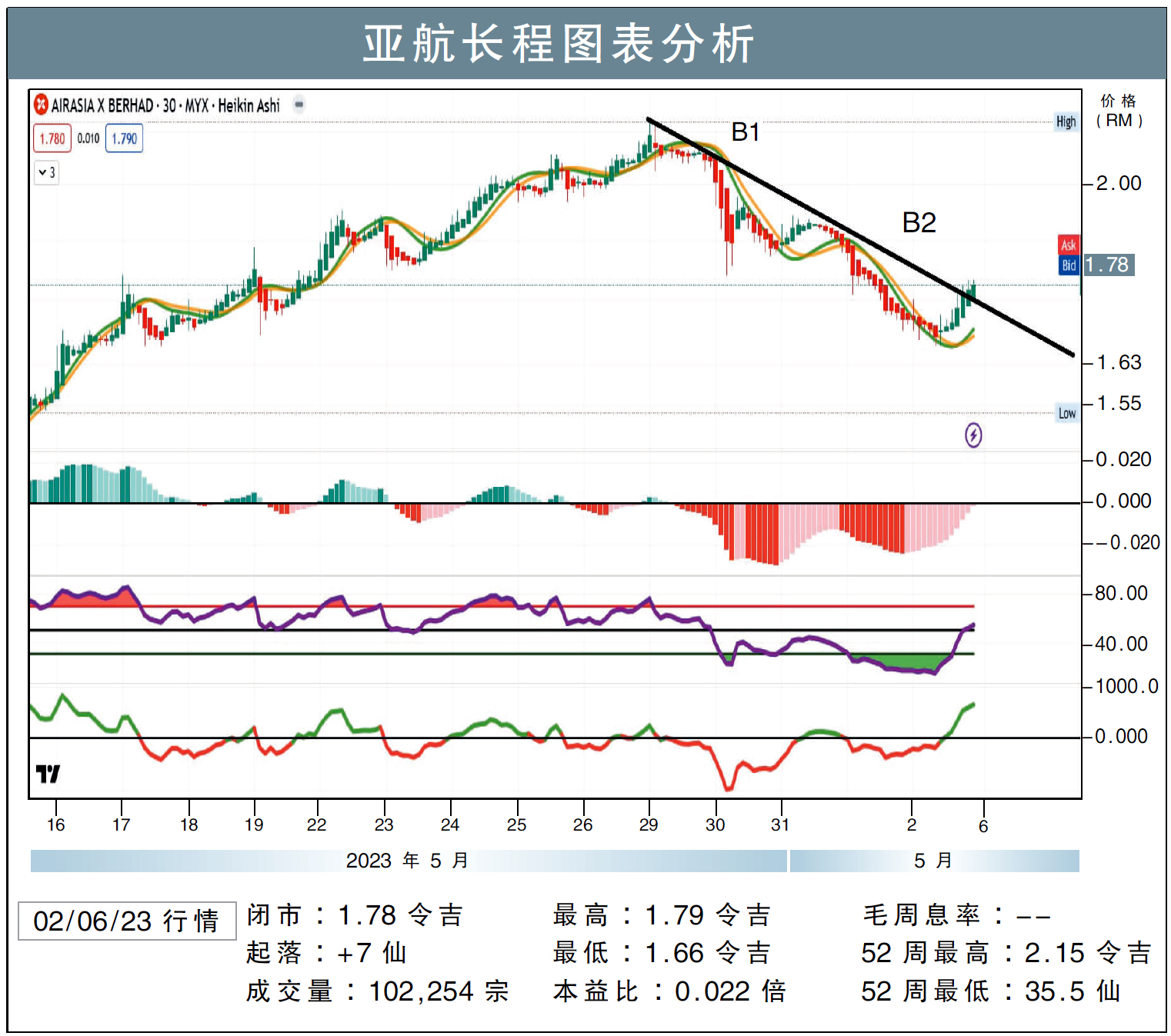 亚航长程图表分析