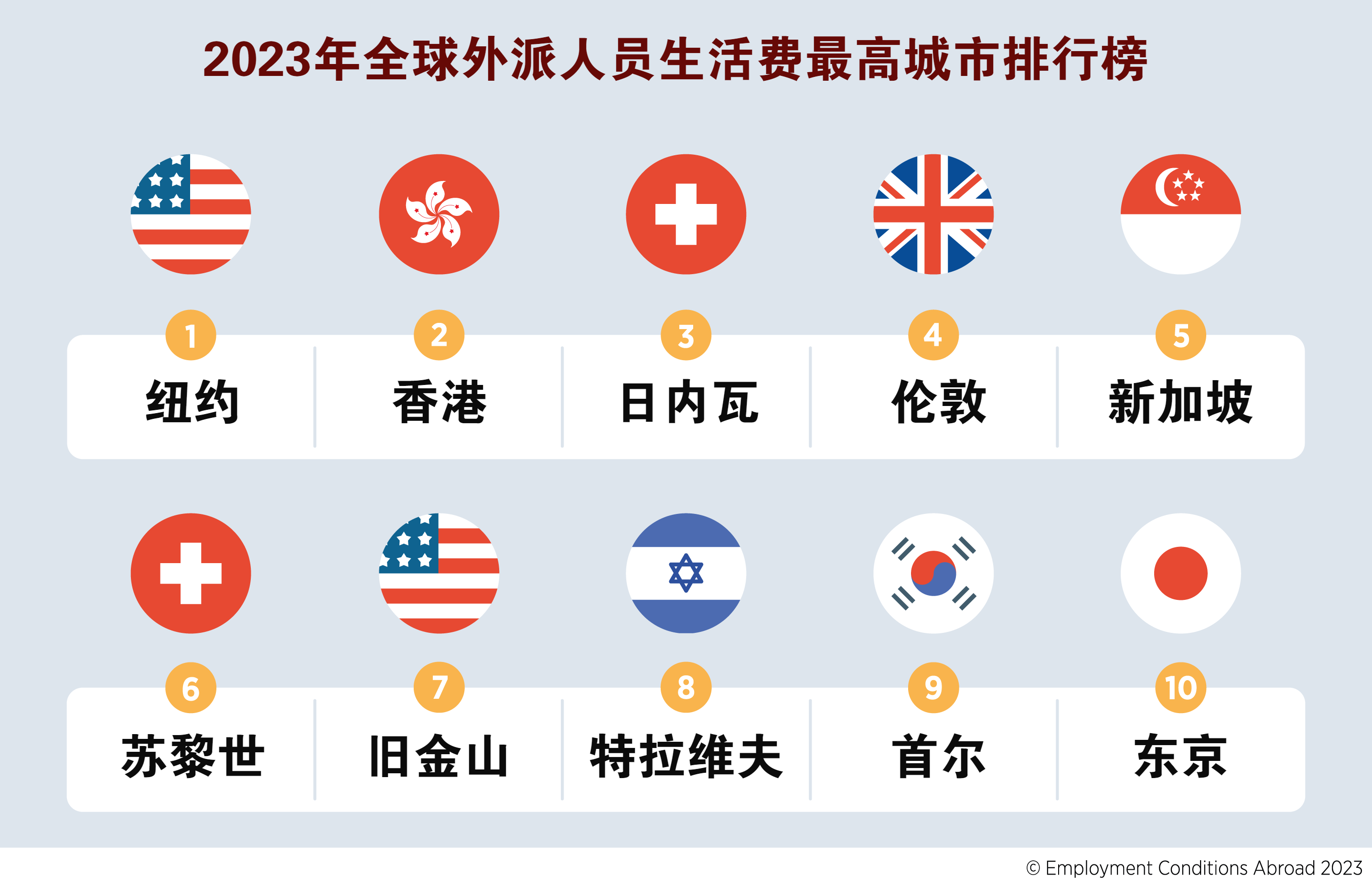 全球外派人员生活费