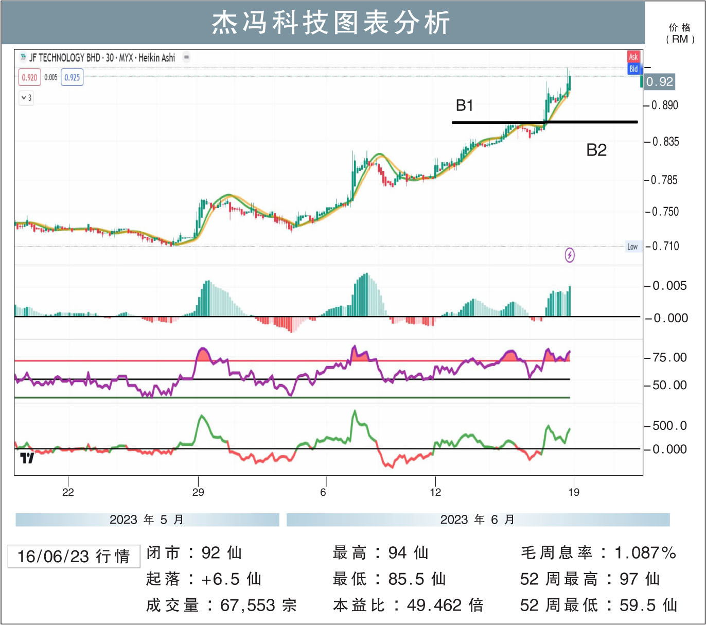 傑馮科技挑戰RM1.02