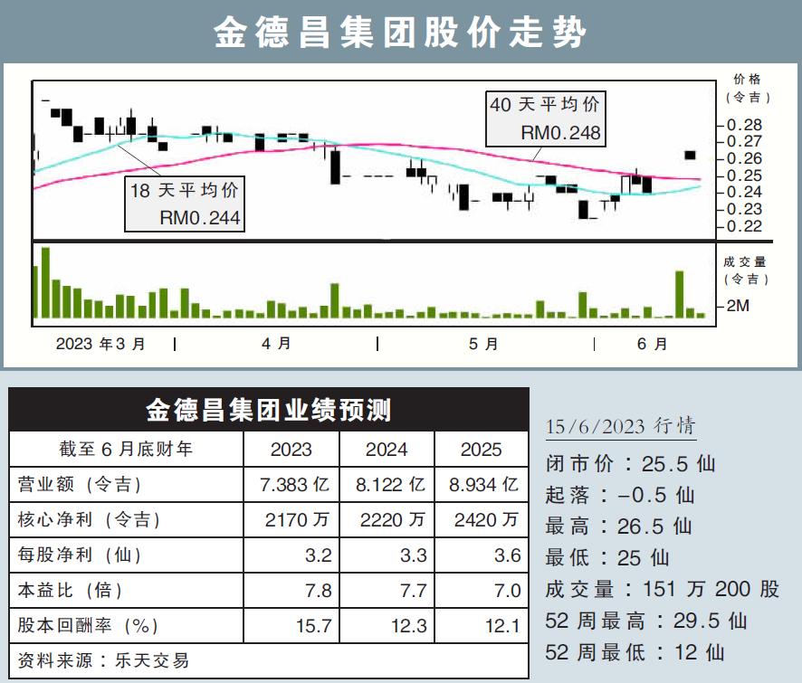 金德昌集团股价走势15/6/23