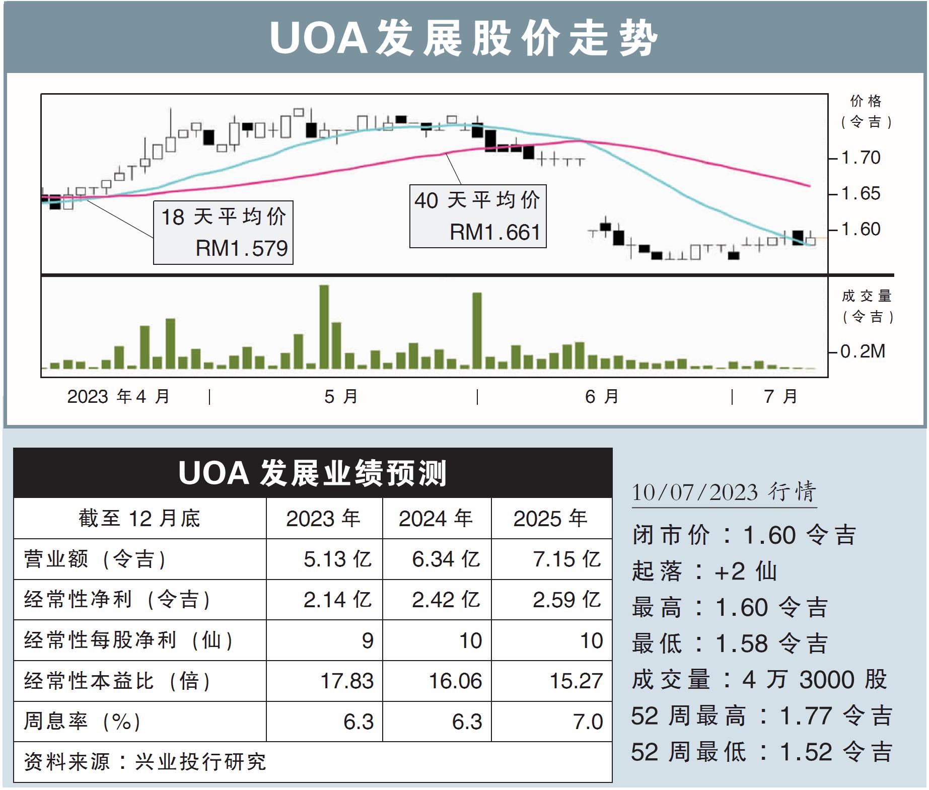 UOA发展股价走势