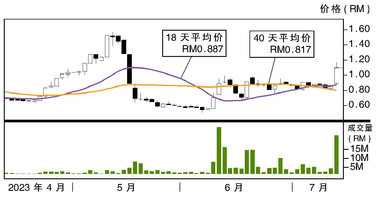 再也布米建筑股价走势12/07/23