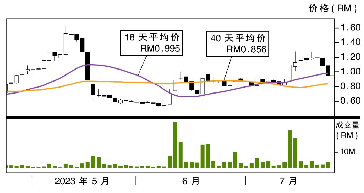 下跌股:再也布米建筑 84仙支撑