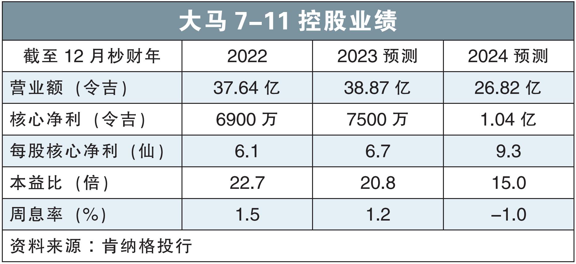 大马7-11控股业绩
