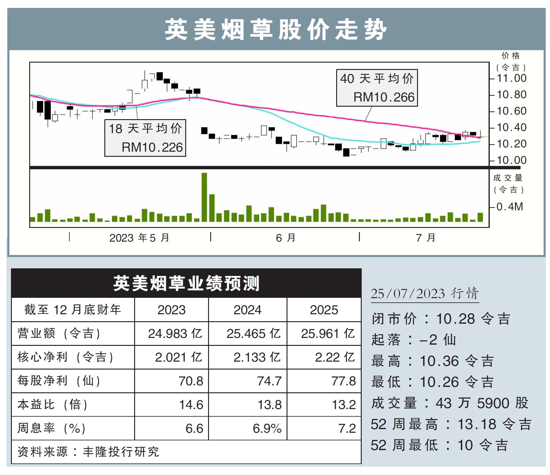 英美烟草股价走势25/07/23