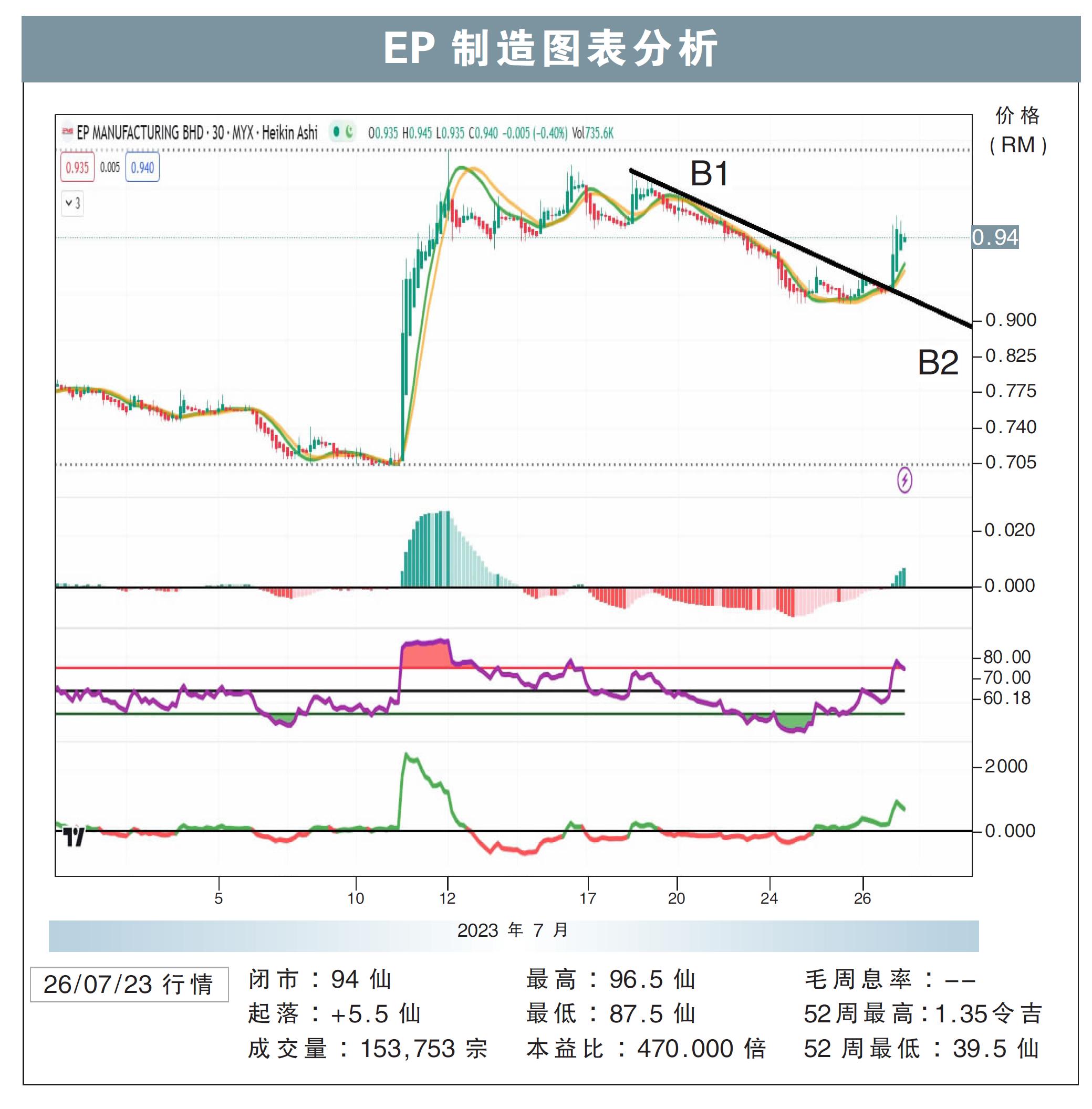 EP制造图表分析26/07/23