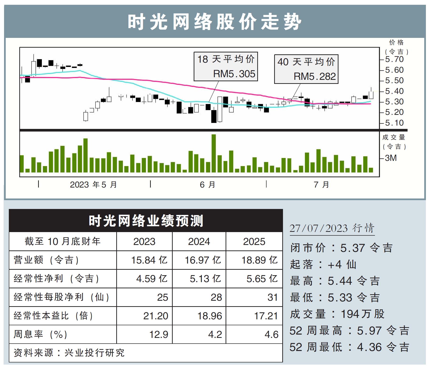 时光网络股价走势27/07/23