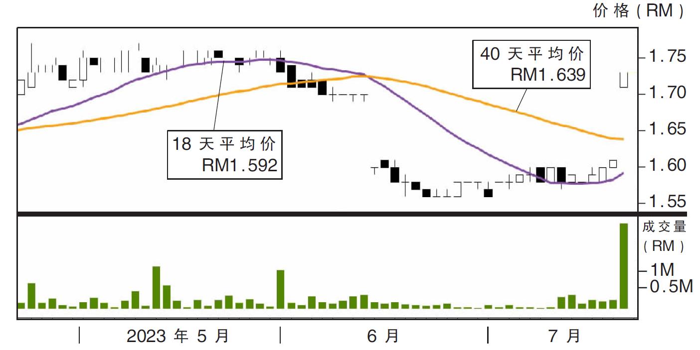 熱門股:UOA發展 上挑RM1.85