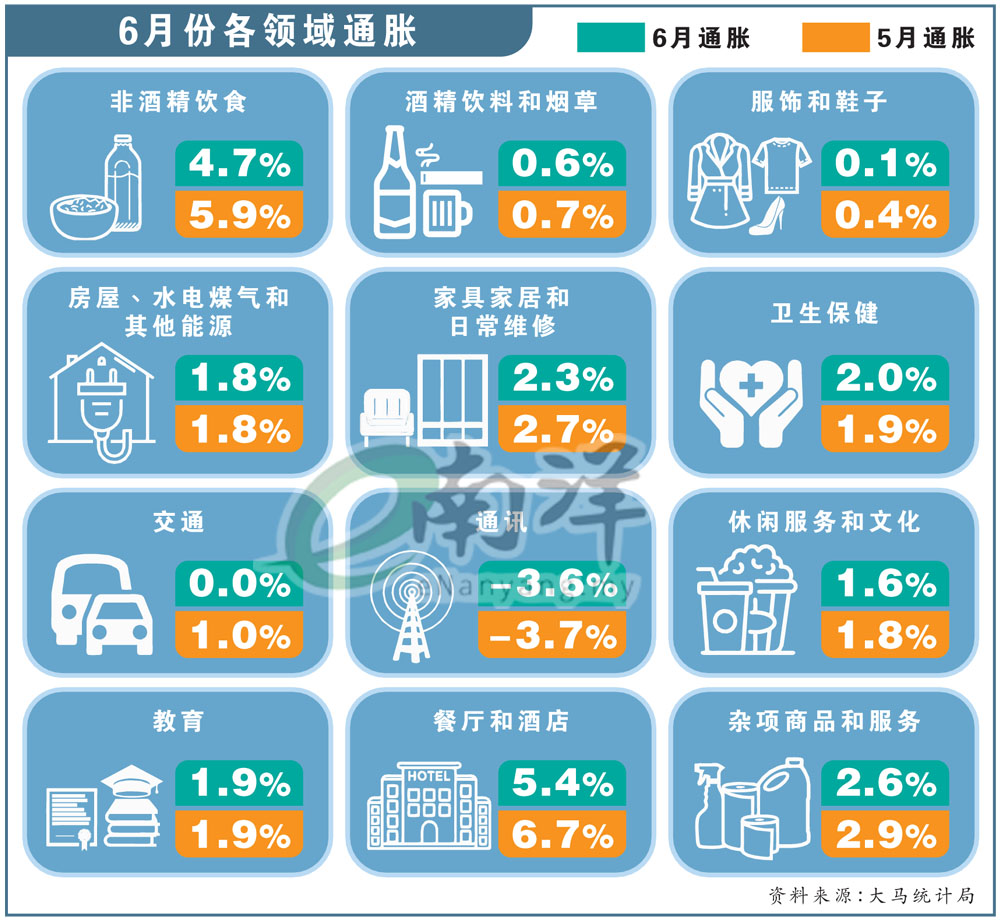 6月份各领域通胀