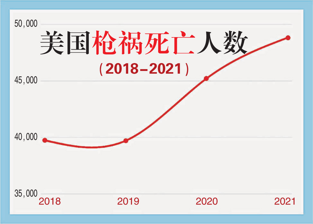 美国枪祸死亡人数