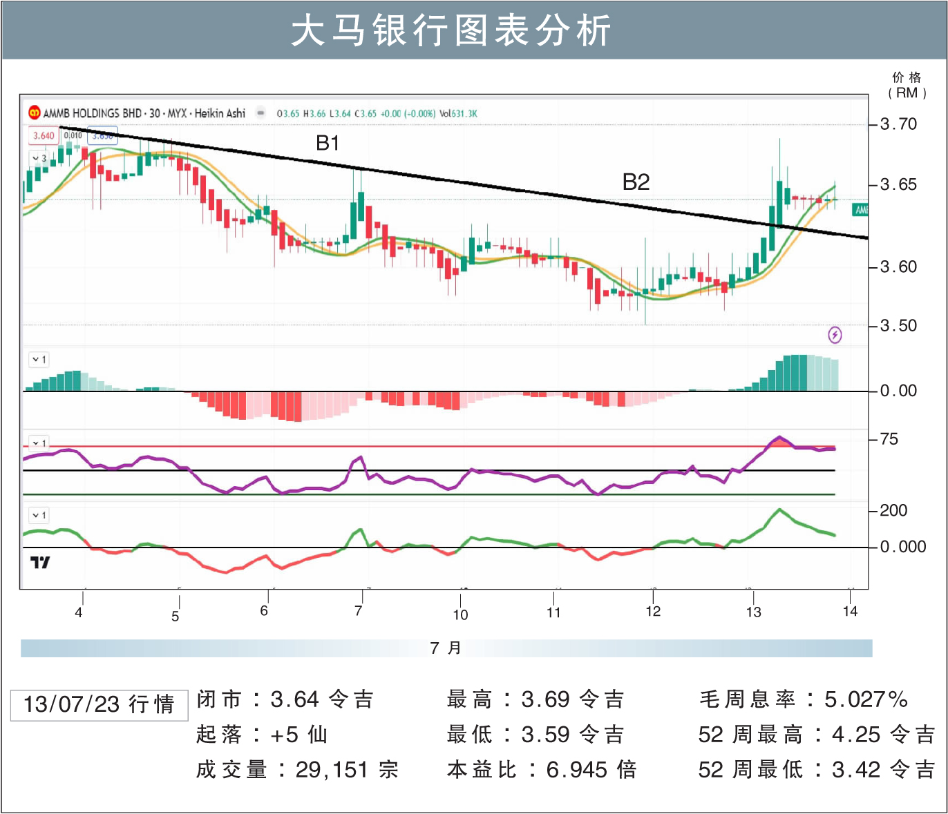 大马银行挑战RM3.75/敏源