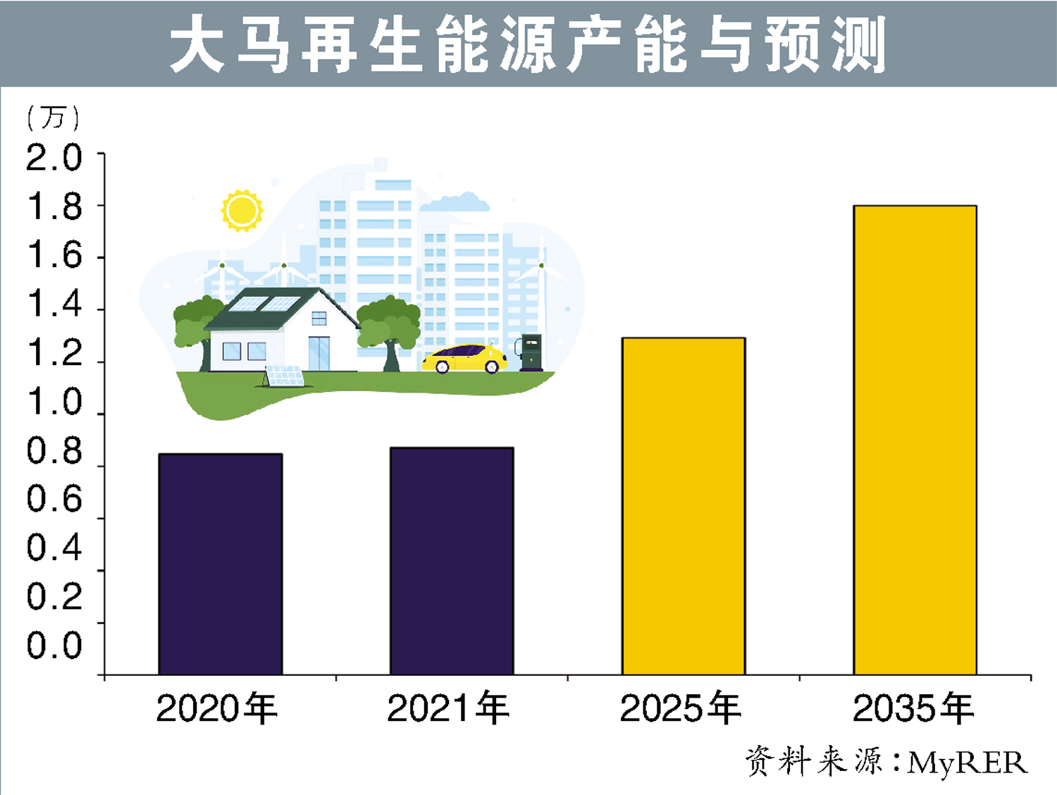 大马再生能源产能与预测