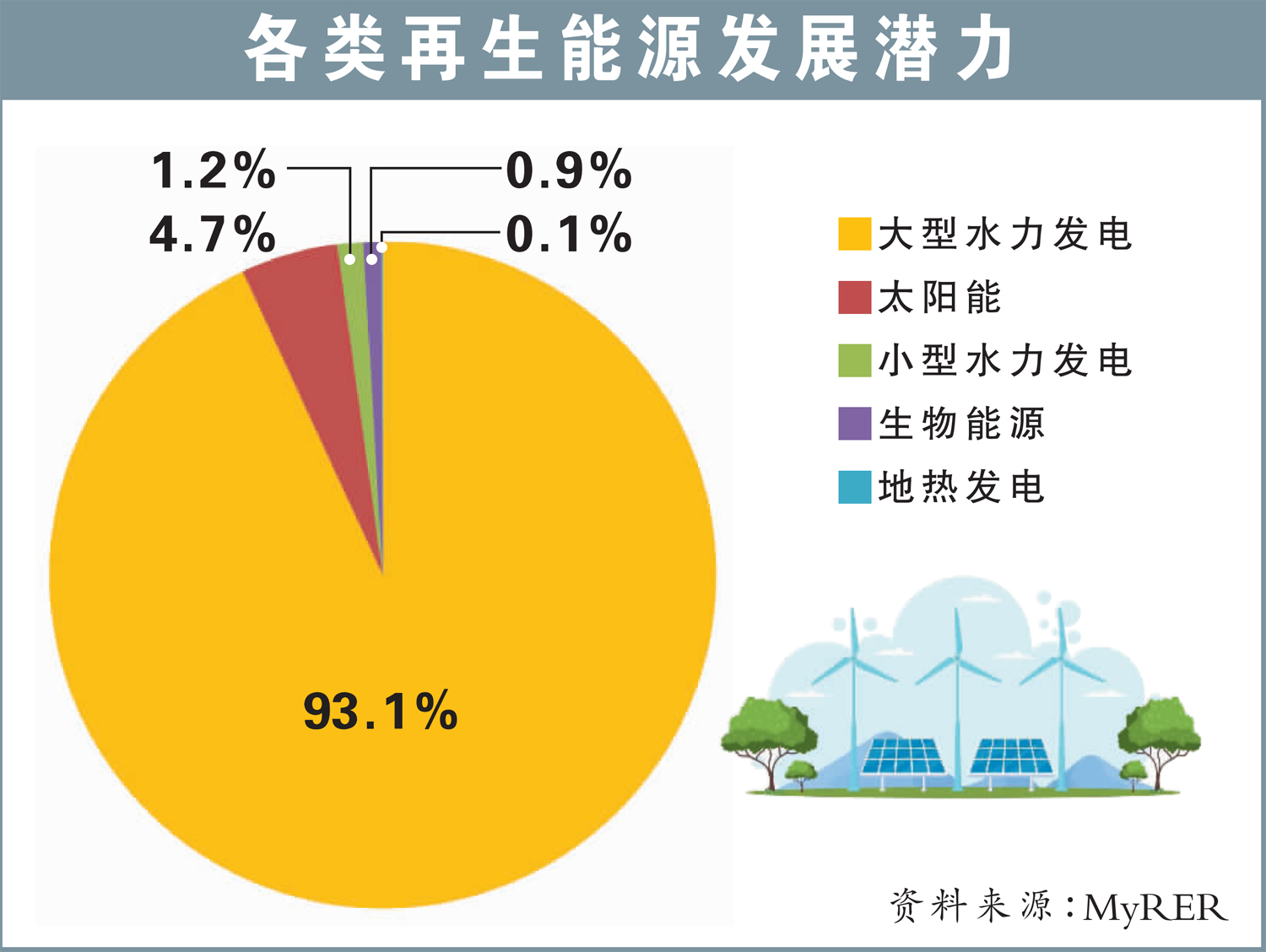 各类再生能源发展潜力