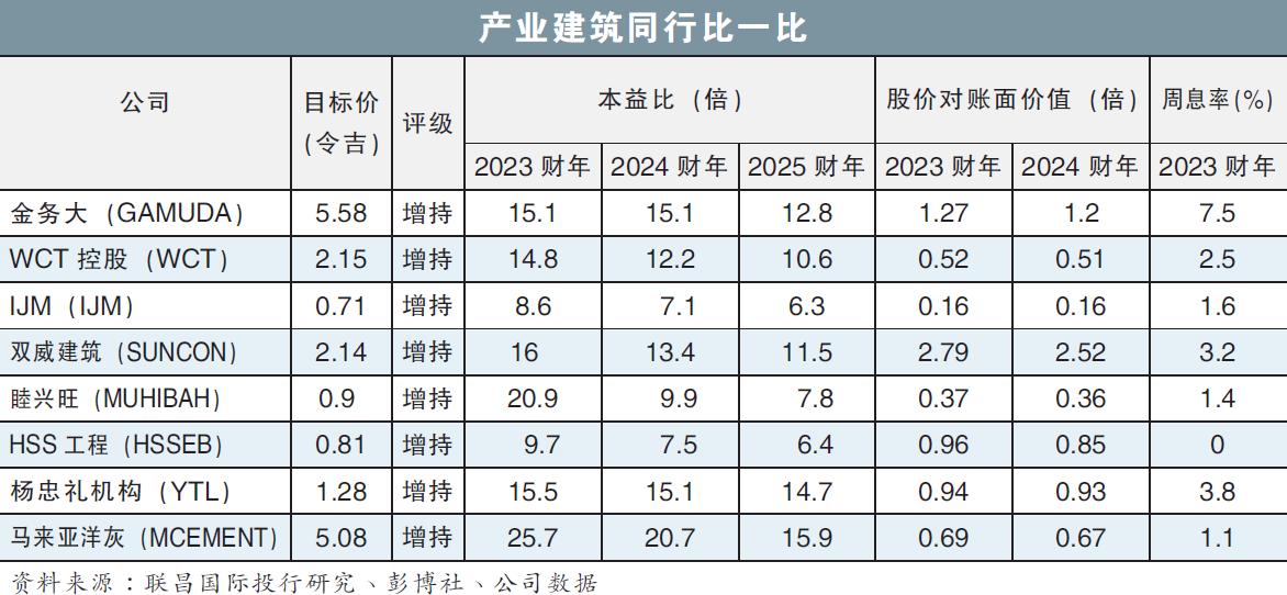 产业建筑同行比一比