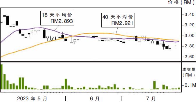 热门股:优良机构 上挑RM3.18