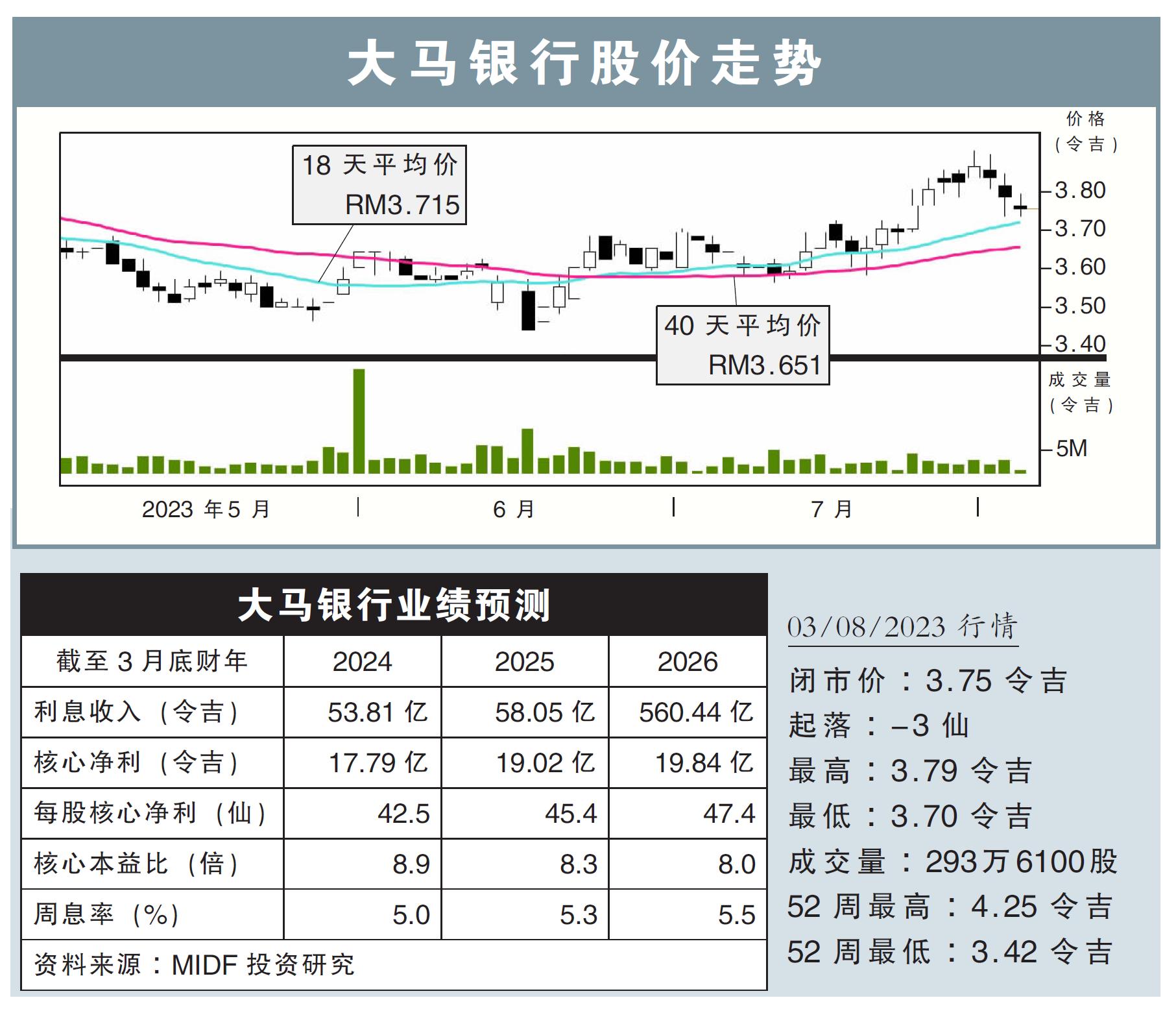 大马银行股价走势03/08/23