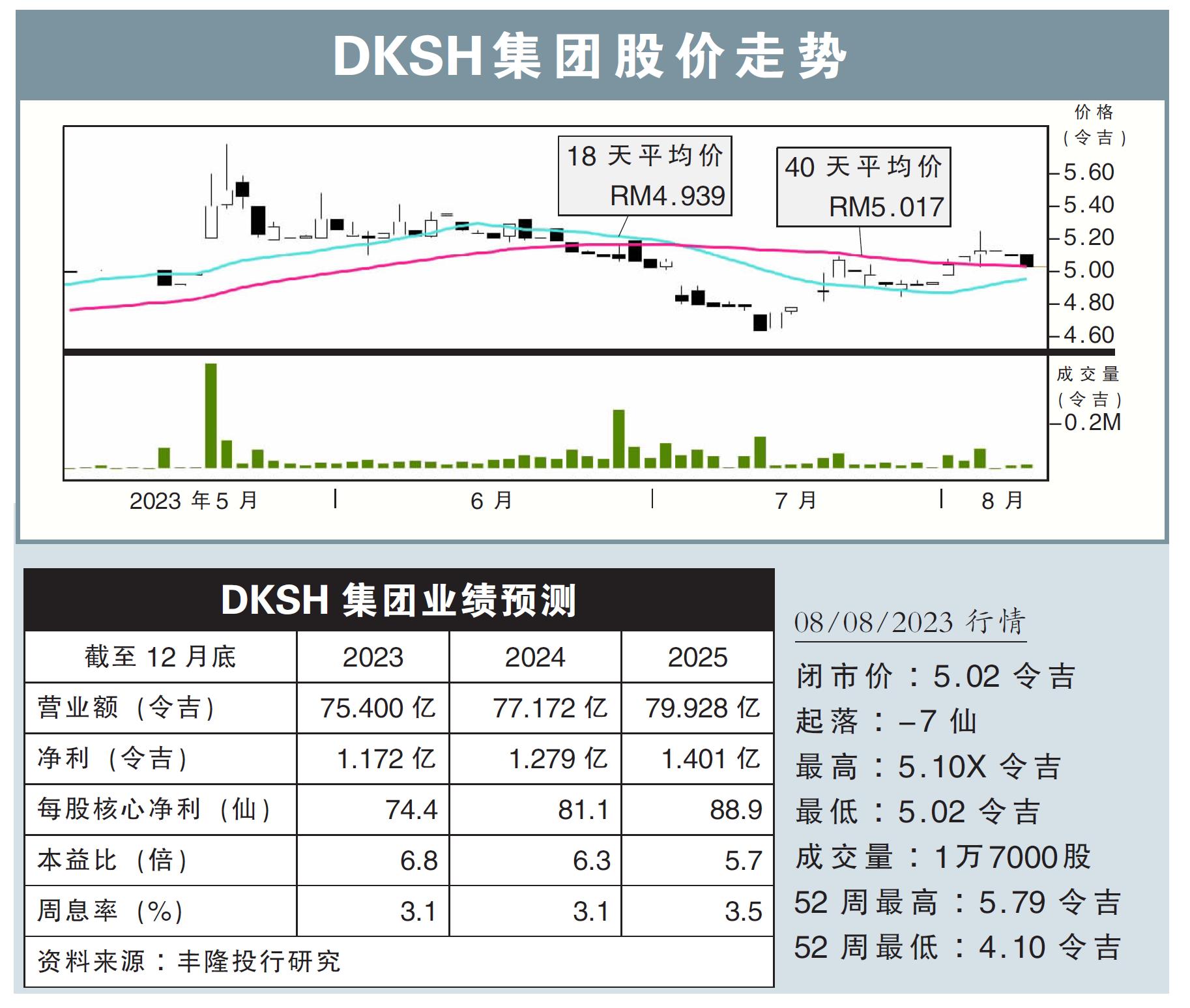 DKSH集团股价走势07/08/23
