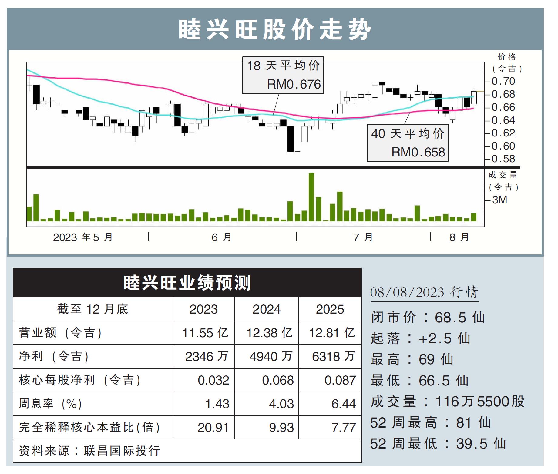 睦兴旺股价走势07/08/23