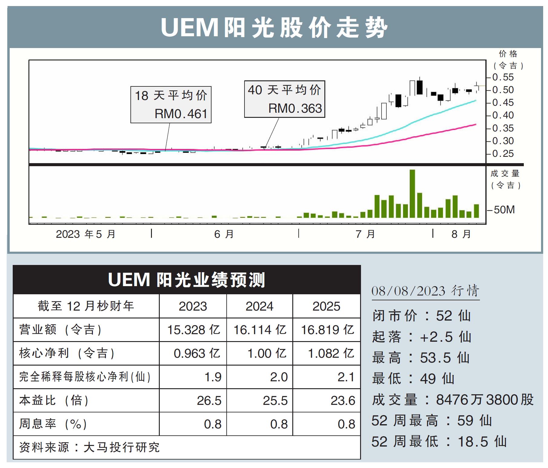 UEM阳光股价走势07/08/23