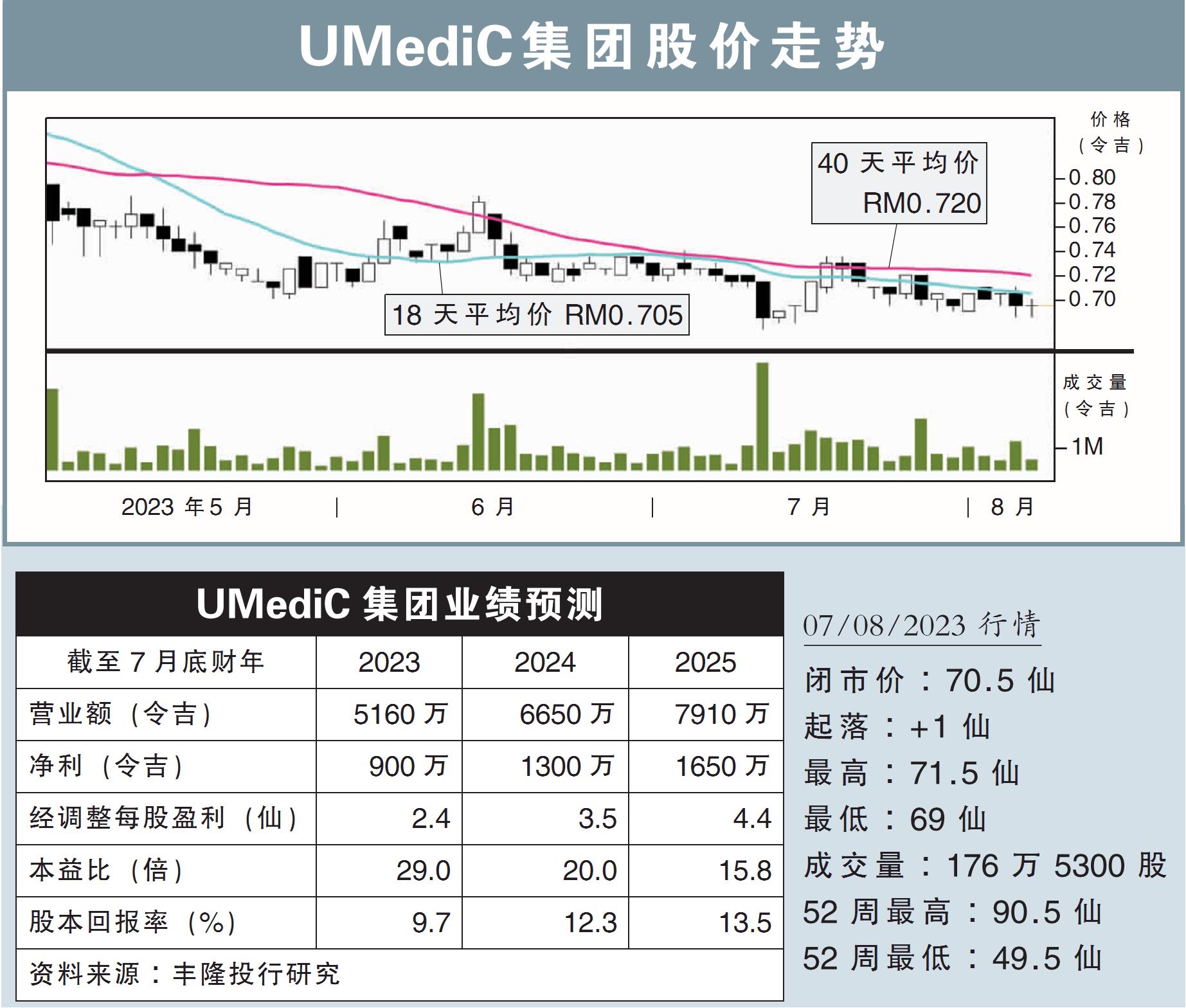 UMediC集團股價走勢