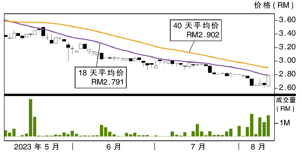 广宇工业股价走势09/08/23