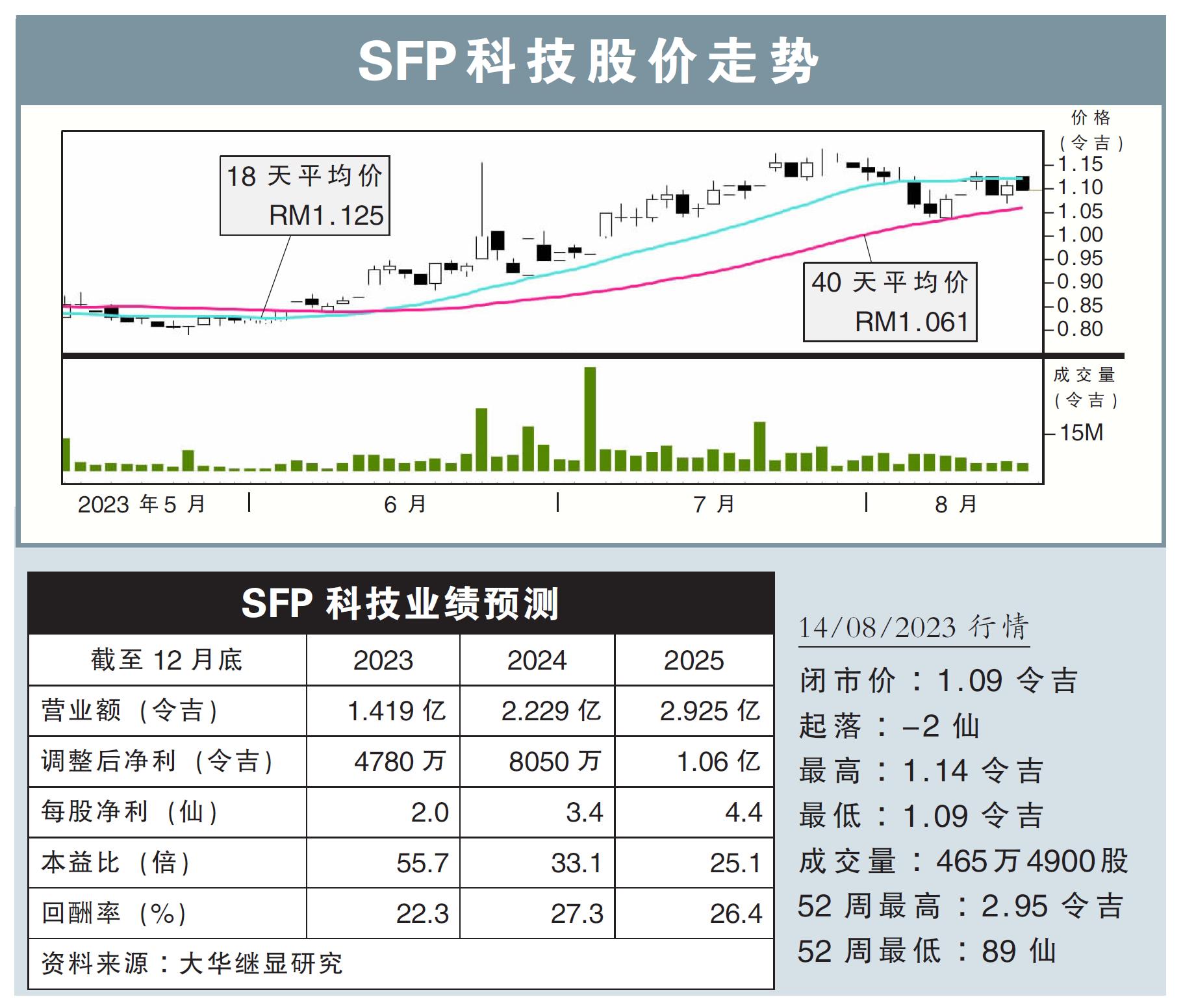 SFP科技股价走势14/08/23