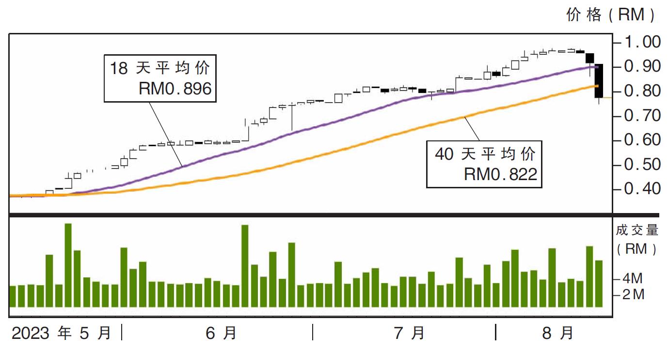 Wellspire控股股价走势15/08/23
