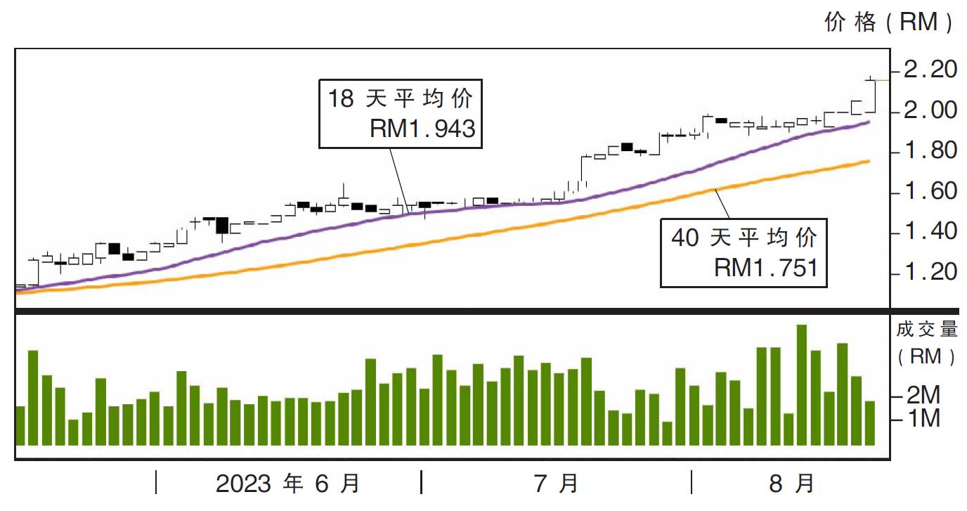热门股:中央全球 上挑RM2.25