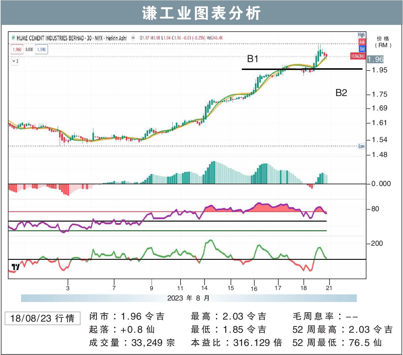 谦工业图表分析(18/8/2023)